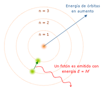 Modelo at&oacute;mico de Bohr